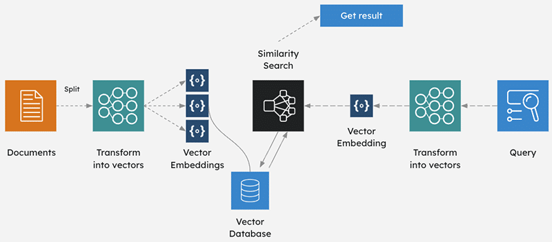 Process diagram - Documents transform into vectors. Vector embeddings go to vector database which goes to similarity search to get result. At the other end, query transform into vectors and vector embedding leads to similarity search to get result.